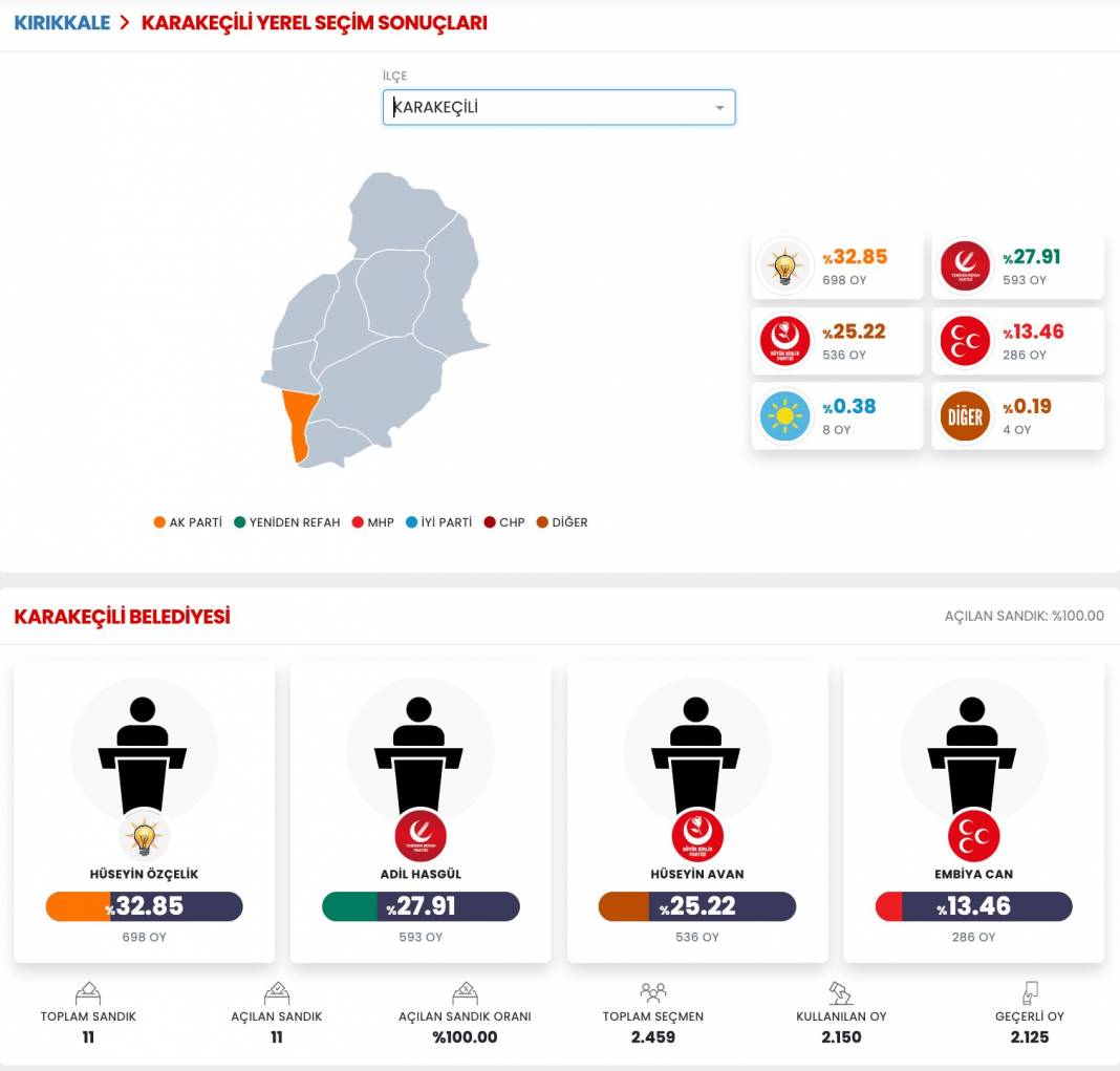 AKP'nin Düşen Kalesi! İşte Kırıkkale 31 Mart Yerel Seçim Sonuçları! İl ve İlçe Sonuçları... 7